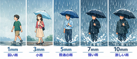 降水量1mm 3mm 5mm 7mm 10mmの雨の強さ比較図
