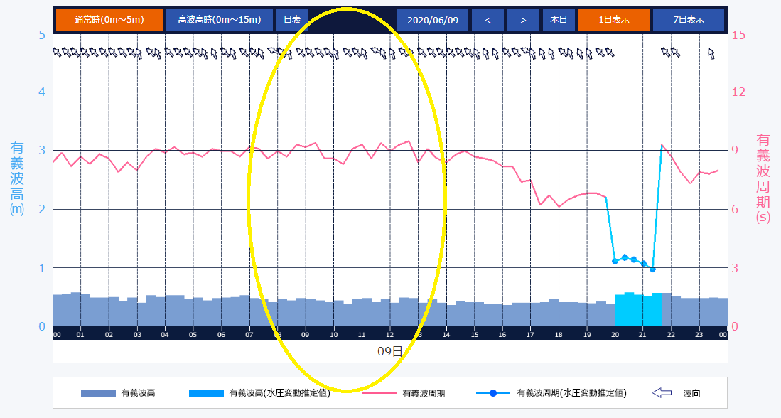 苫小牧港 有義波実況　経時変化グラフ