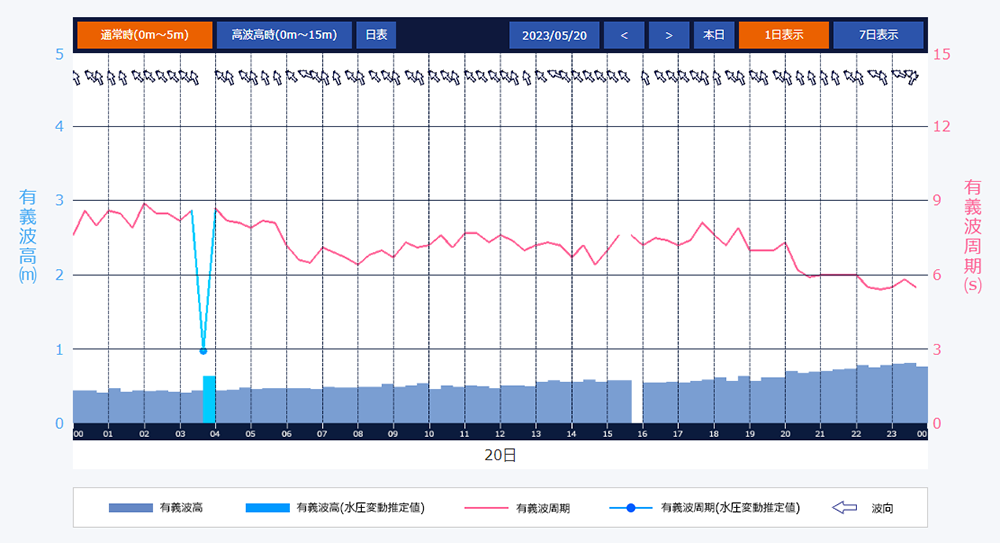 苫小牧港 有義波実況 経時変化グラフ