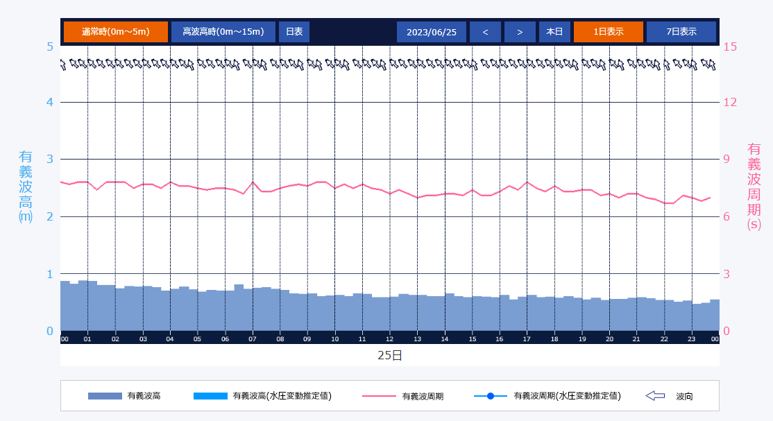苫小牧港 有義波実況 経時変化グラフ