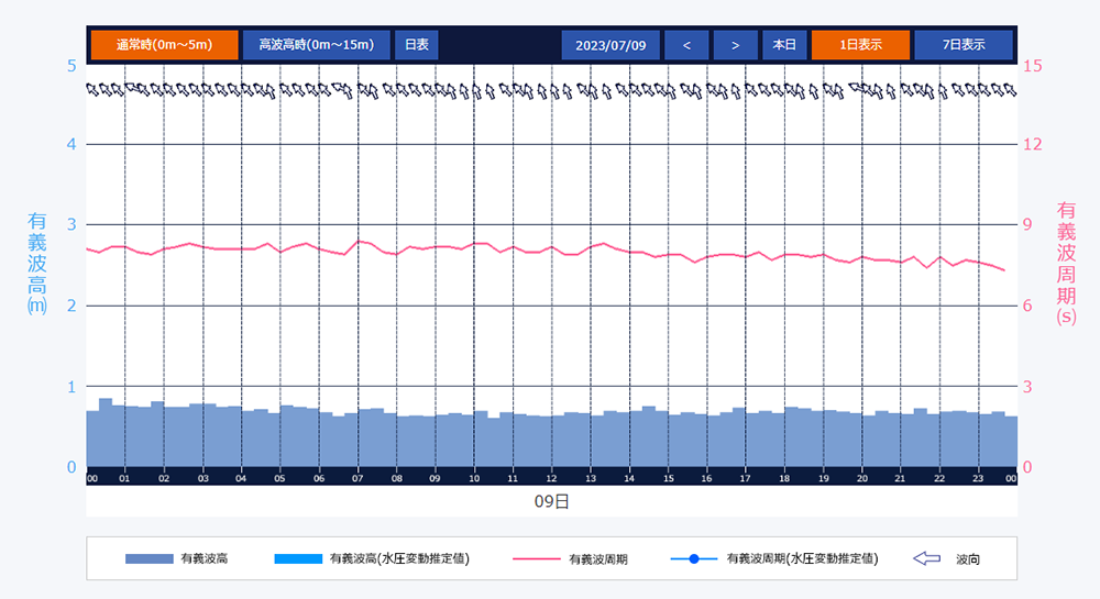 苫小牧港 有義波実況 経時変化グラフ