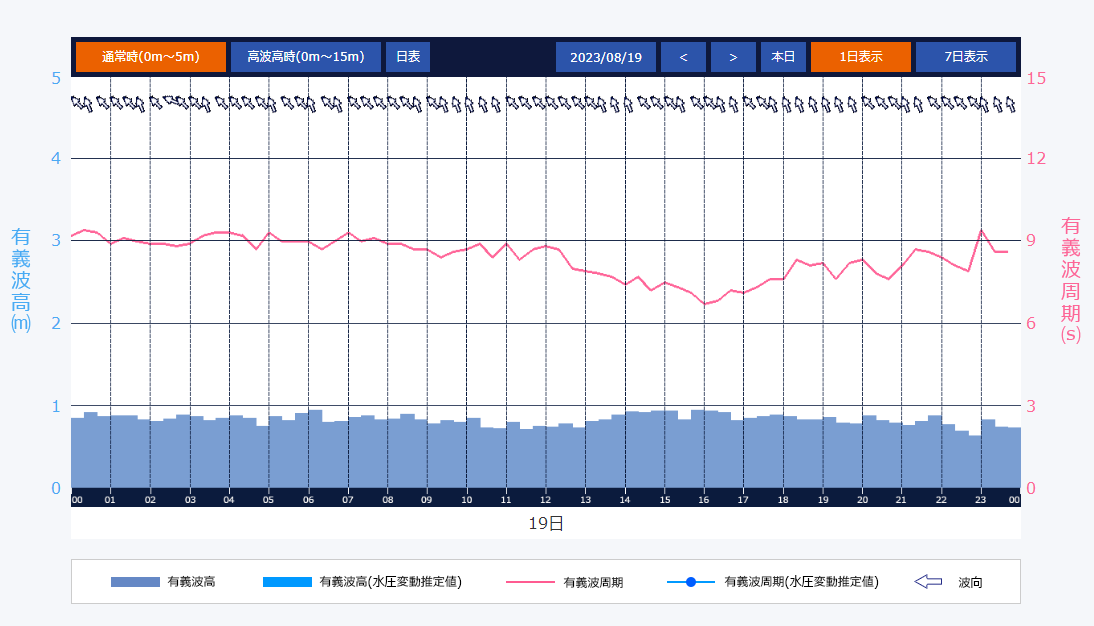 苫小牧港 有義波実況 経時変化グラフ
