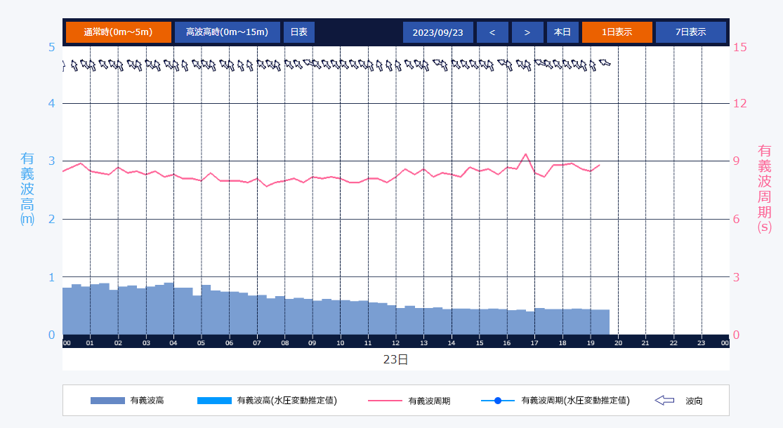 石狩新港港 有義波実況 経時変化グラフ