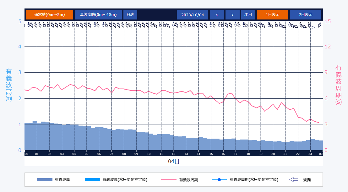 石狩新港港 有義波実況 経時変化グラフ