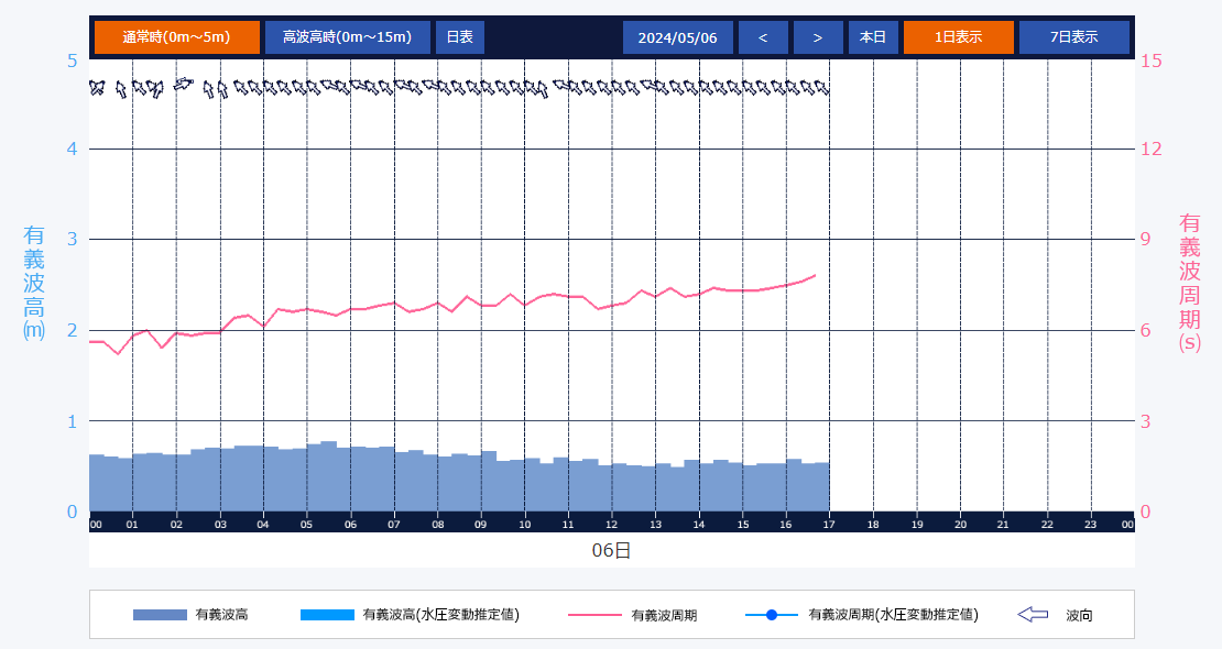 苫小牧港港 有義波実況 経時変化グラフ