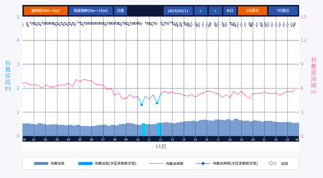 十勝港 有義波実況 経時変化グラフ