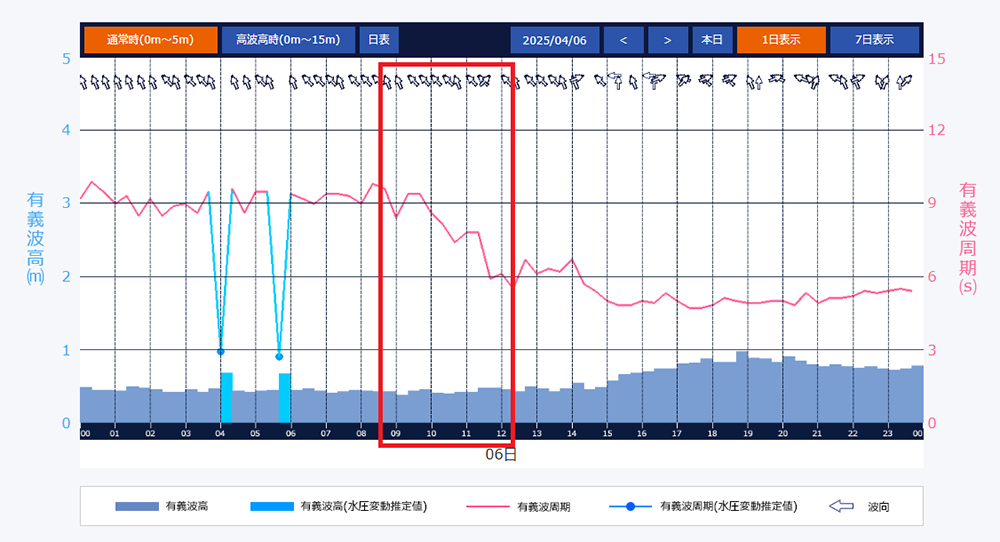  有義波実況 経時変化グラフ