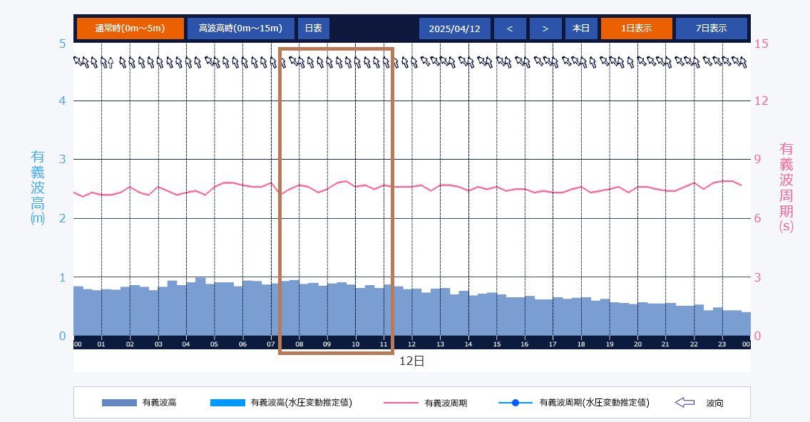 有義波実況 経時変化グラフ