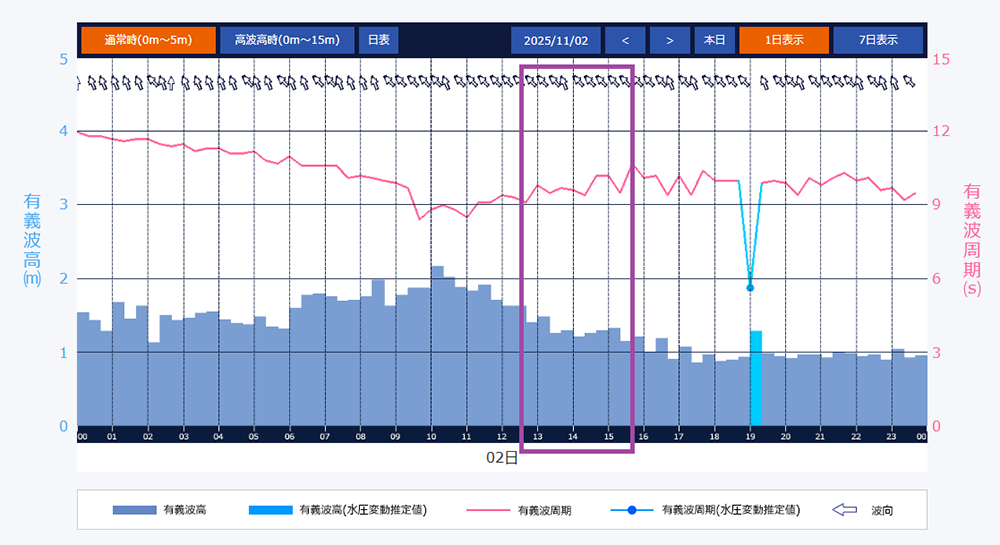 有義波実況 経時変化グラフ
